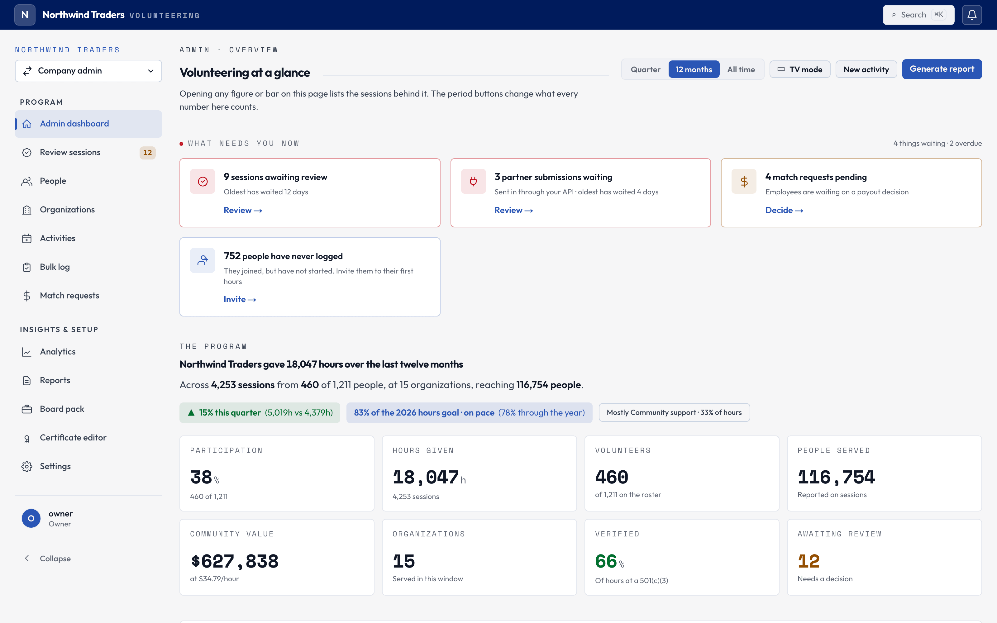 The admin dashboard for a roster of 1,211: what needs you now, then the year’s hours and participation.